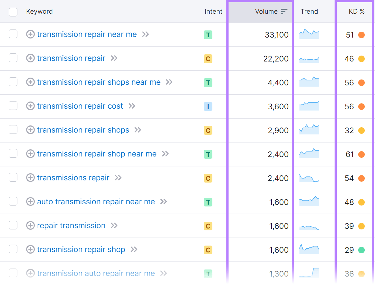 "Volume," and "KD%" columns highlighted in Keyword Magic Tool results for "transmission repair"