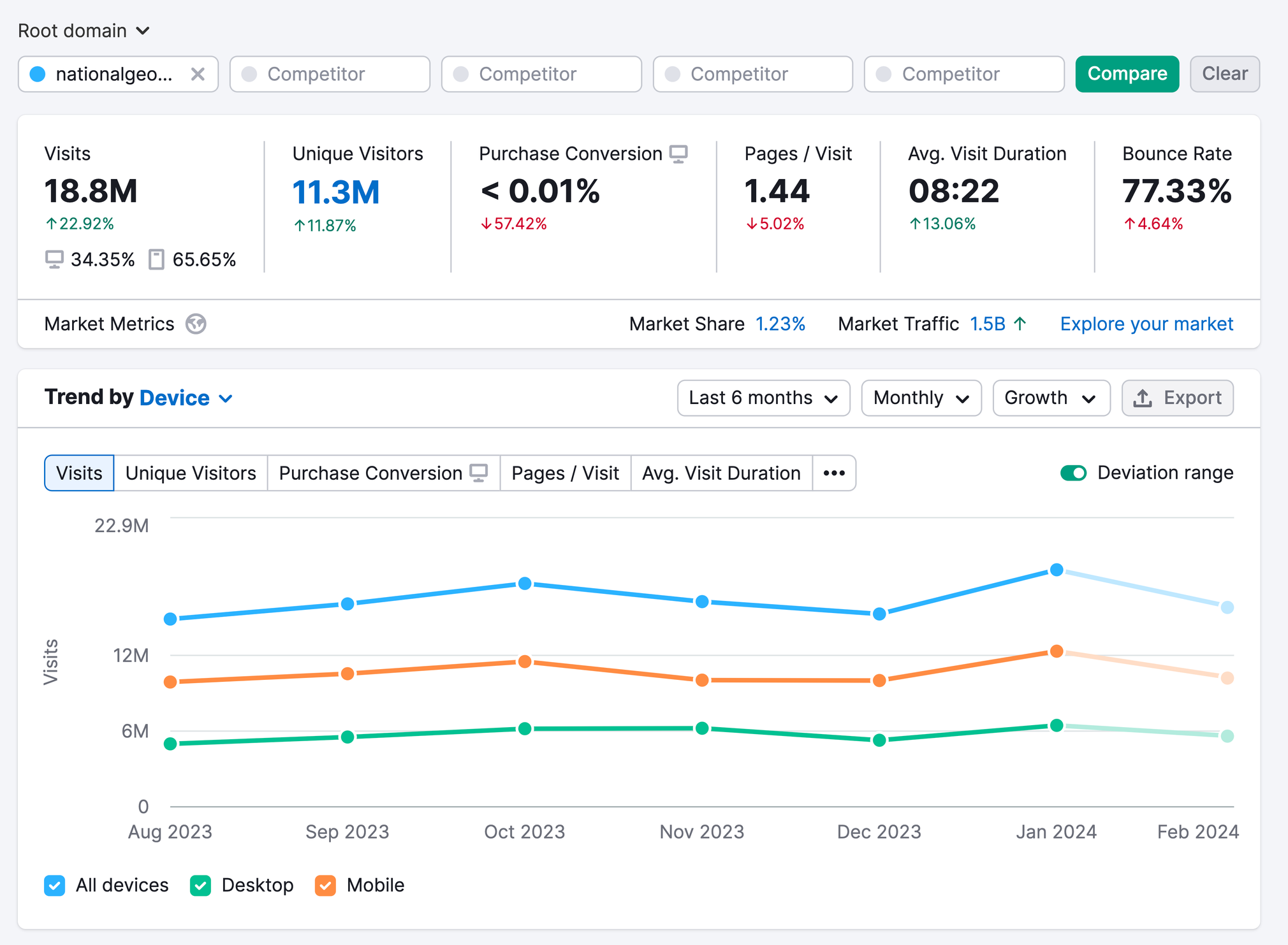 National Geographic’s SEO metrics in Traffic Analytics