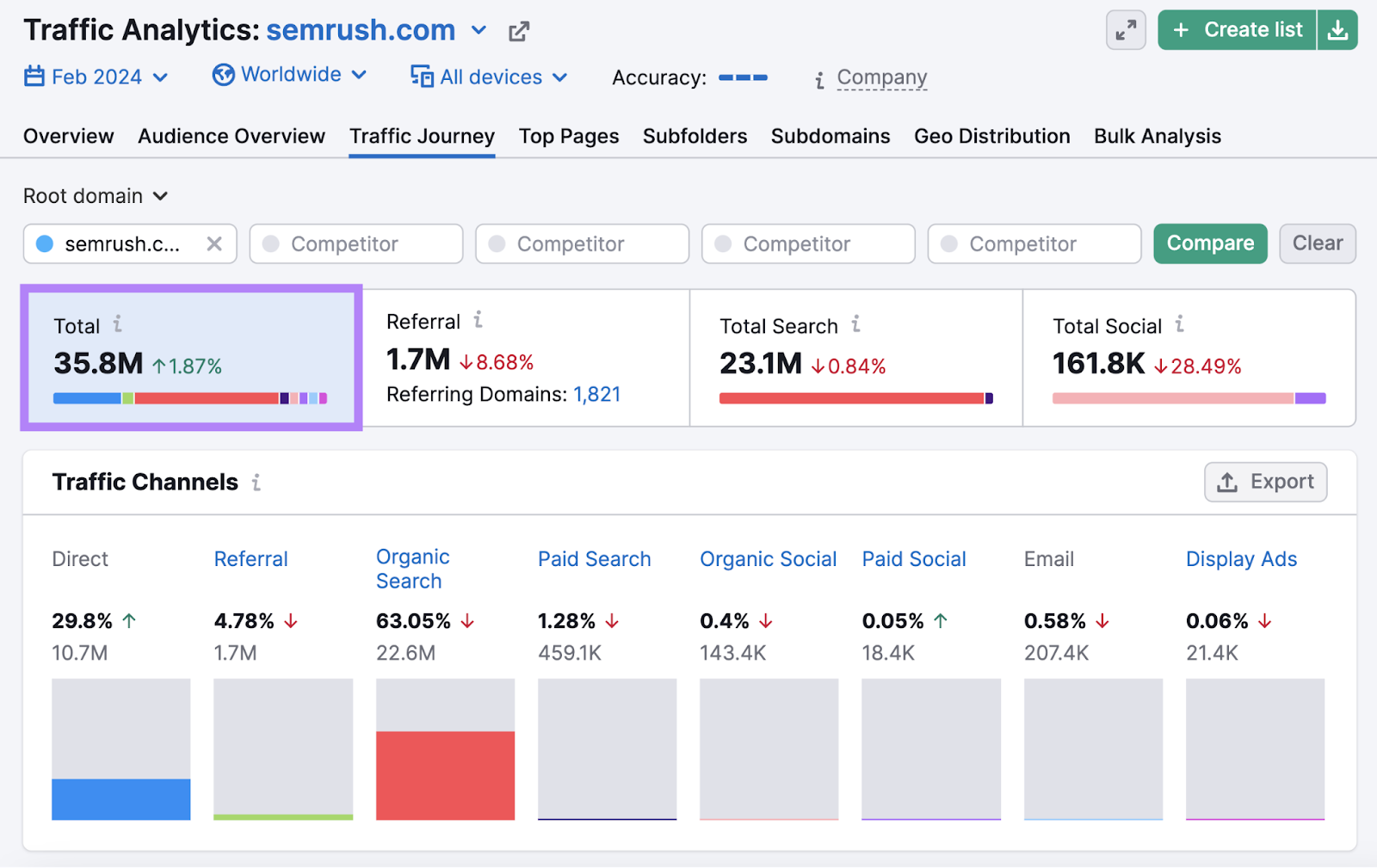Traffic Analytics tool showing total traffic of 38.5M for www.sr03.amztoolservice.com