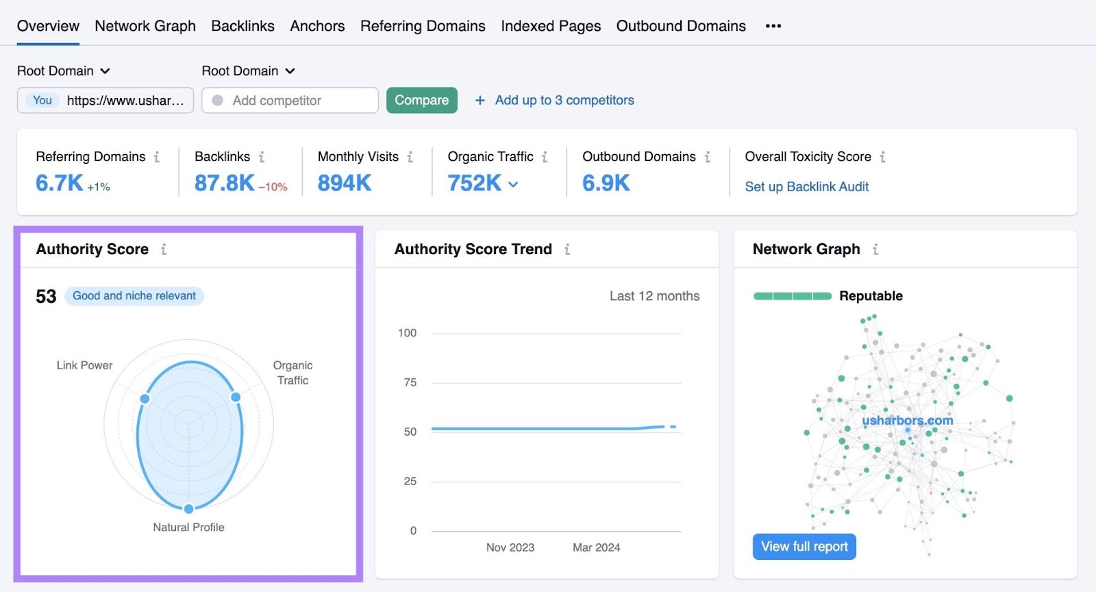 "Authority Score" highlighted on the Overview report of Backlinks tool.