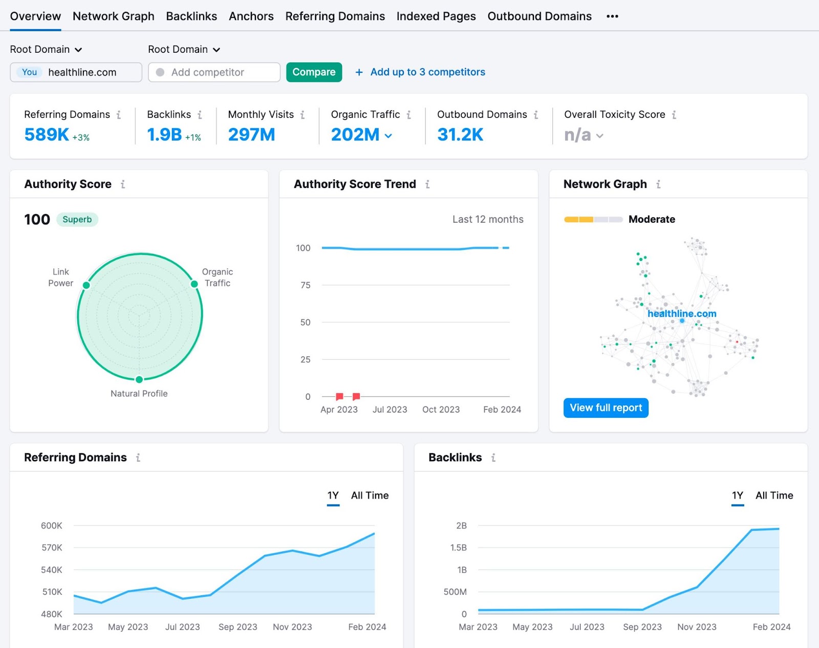 An overview dashboard in Backlinks tool