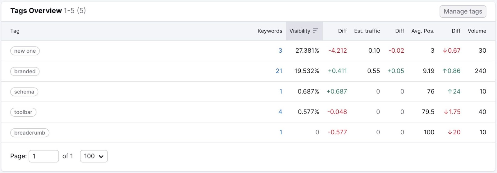 Tags Overview report on the Position Tracking tool showing different tag groups and how each is ranking.