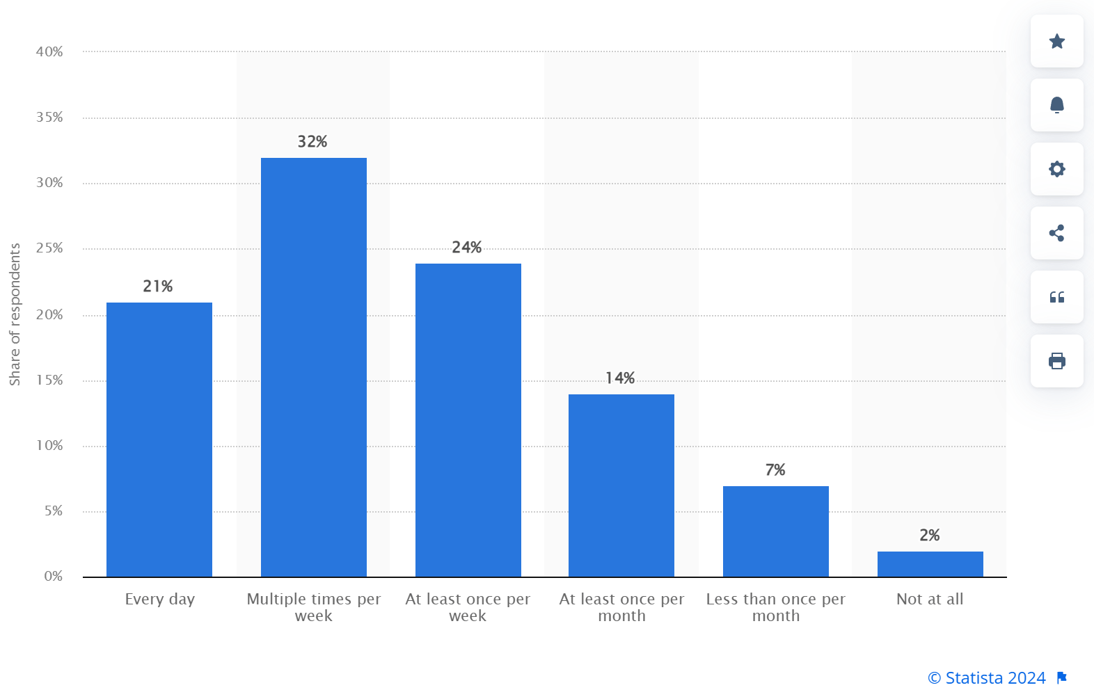 A graph from Statista showing U.S. consumers internet use