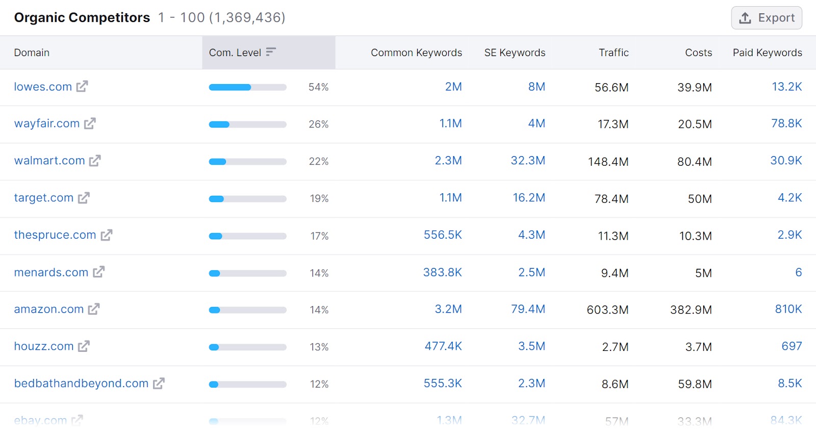 A full "Organic Competitors" list in Organic Rankings tool