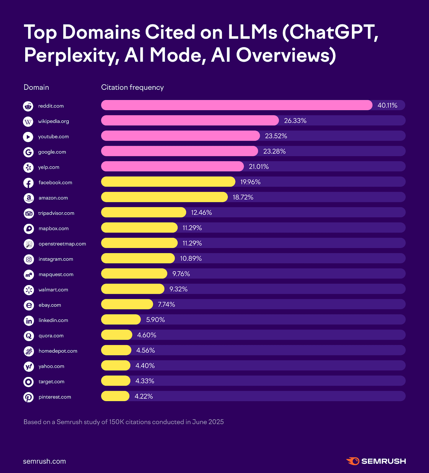 Bar chart showing top domains cited by LLMs, with reddit.com leading at 40%.